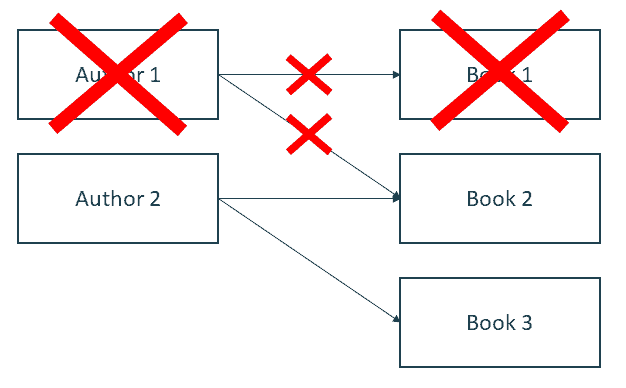 Hibernate delete query on sale example