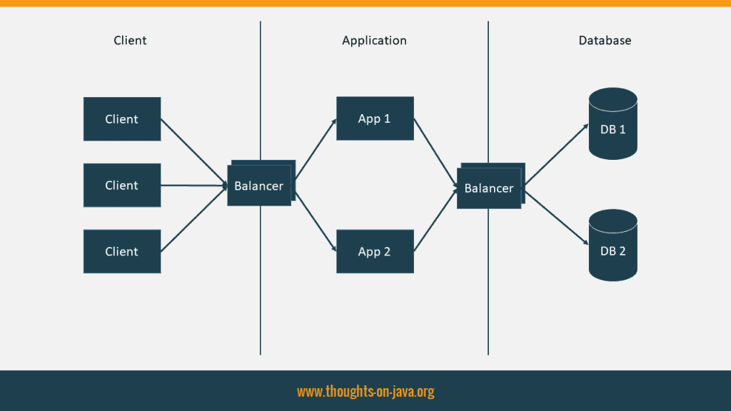 Update your Database Schema Without Downtime