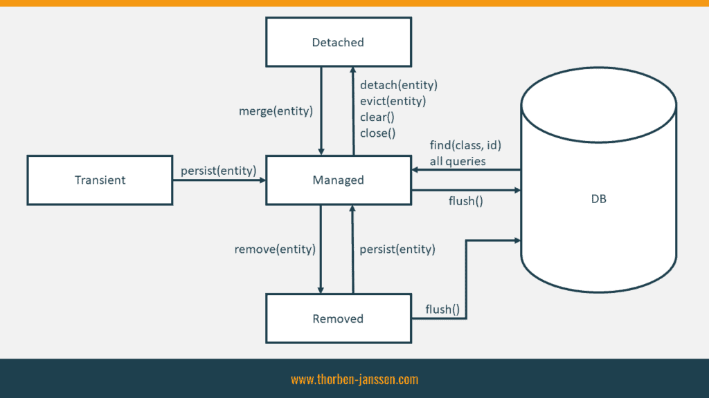 Removing a detached deals instance hibernate