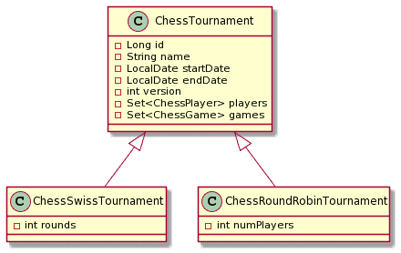 Class diagram: ChessTournament class with subclasses ChessSwissTournament and ChessRoundRobinTournament
